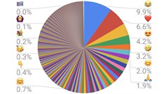 These are the world's most popular emoji according to Unicode