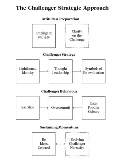 What is a challenger brand?