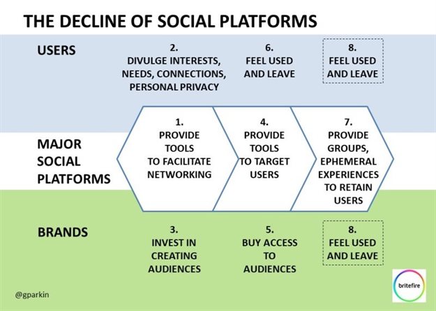 Social Media Landscape Briefings 2019: The fragmentation of social media into niche social platforms