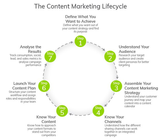 The seven steps you should repeat, to some degree, for every content campaign.