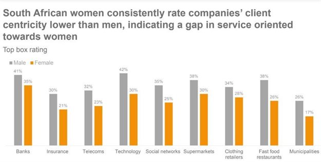 #FairnessFirst: Go beyond pink branding for true female customer satisfaction