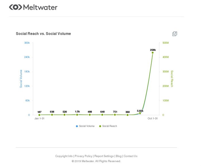 Meltwater's analysis of the 'bomboclaat' trend on Twitter in October