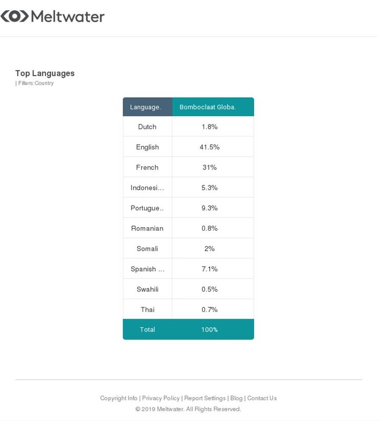 Meltwater's analysis of the 'bomboclaat' trend on Twitter in October