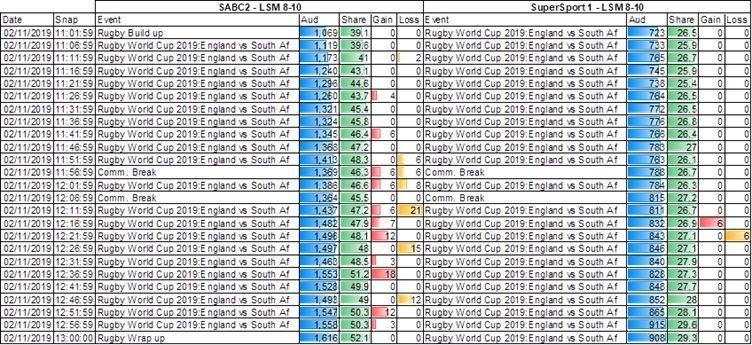 #RWC2019: The viewership figures of the SA v Eng final