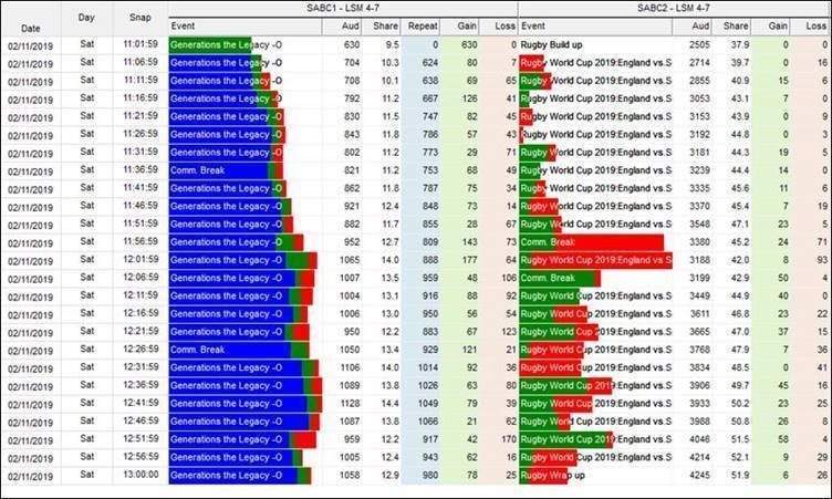 #RWC2019: The viewership figures of the SA v Eng final