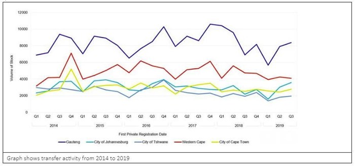 Fourways' Riverside View ranks top with Gauteng first-time buyers