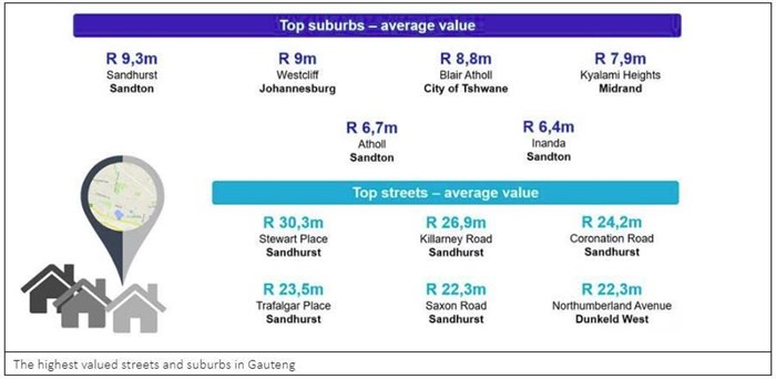 Fourways' Riverside View ranks top with Gauteng first-time buyers