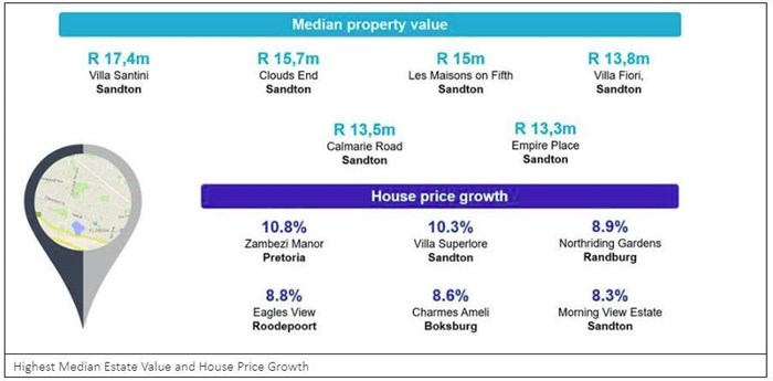 Fourways' Riverside View ranks top with Gauteng first-time buyers