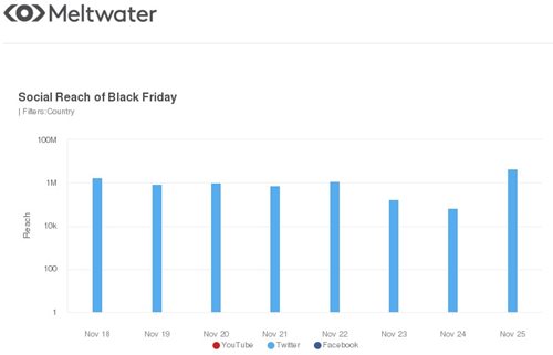 Meltwater reviews SA social media sentiment towards Black Friday