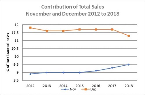 The impact of Black Friday on December 2019 retail sales