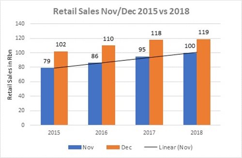The impact of Black Friday on December 2019 retail sales