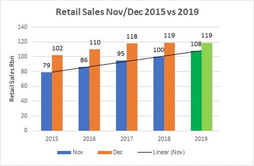 The impact of Black Friday on December 2019 retail sales