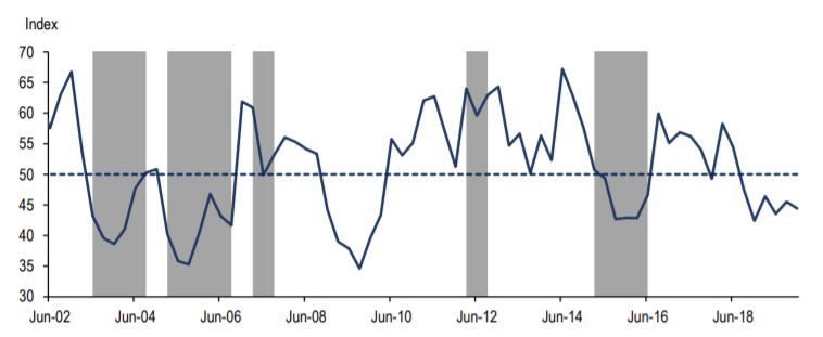 Source: Agbiz Research, South African Weather Service<p>(Shaded areas indicate periods when rainfall across South Africa was below the average level of 500 millimetres)