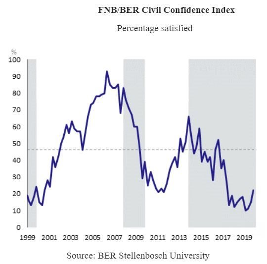 FNB/BER Civil Confidence Index 7 points up in 4Q2019