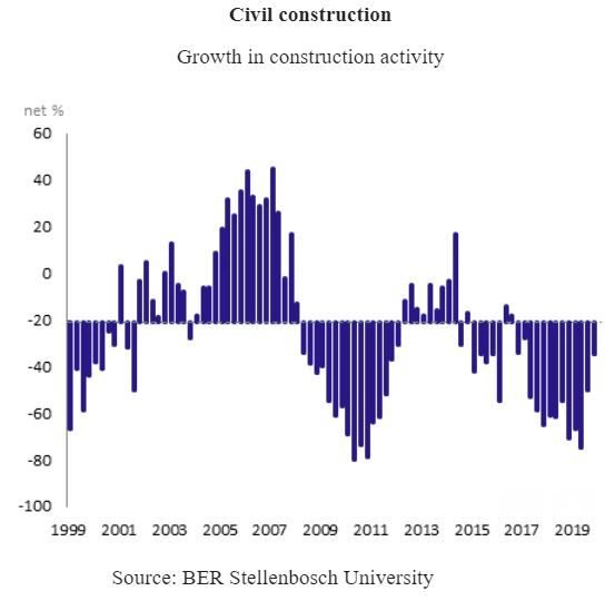 FNB/BER Civil Confidence Index 7 points up in 4Q2019