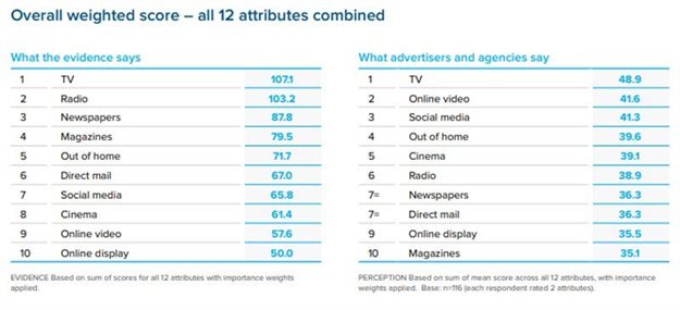 Figure 1: Source - &quot;Re-evaluating Media&quot;  and Radiocentre