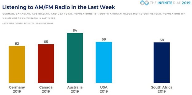 Figure 2: Radio listening is comparable to most other markets, higher when one goes into more rural areas (IDSA just covers major metros)