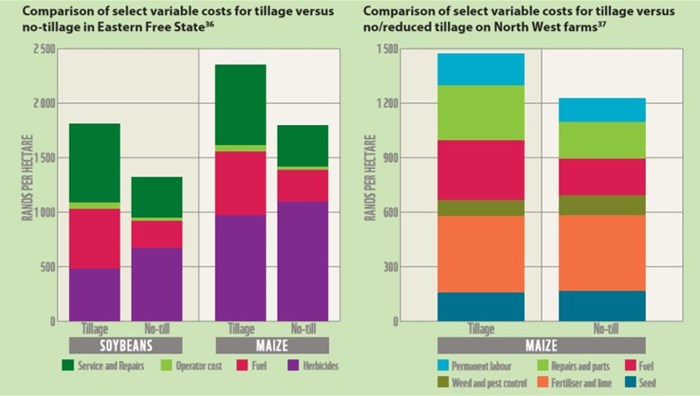 Figure 1: A comparison of costs for tilling vs no-till on different South African farms in the eastern Free State (left) and North West (right). (Source: WWF)