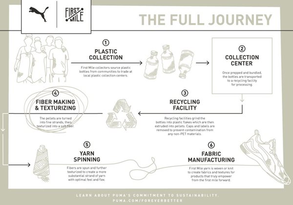 Puma x First Mile sustainable collection goes beyond recycling