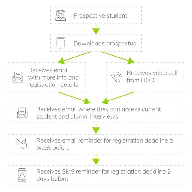 Reduce the drop-out rate in SA's higher education institutions with digital transformation