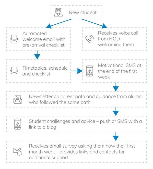 Reduce the drop-out rate in SA's higher education institutions with digital transformation