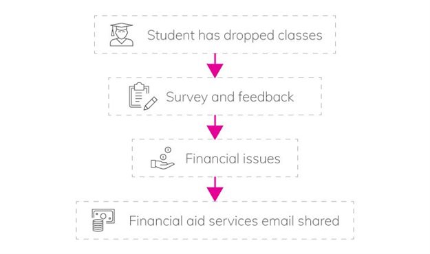 Reduce the drop-out rate in SA's higher education institutions with digital transformation