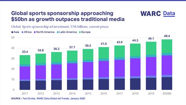 The effect of the coronavirus outbreak on the sports and entertainment industry and thus sponsorship