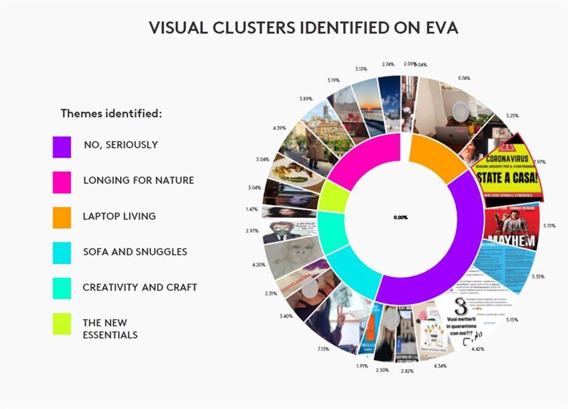 What people really get up to in self-isolation