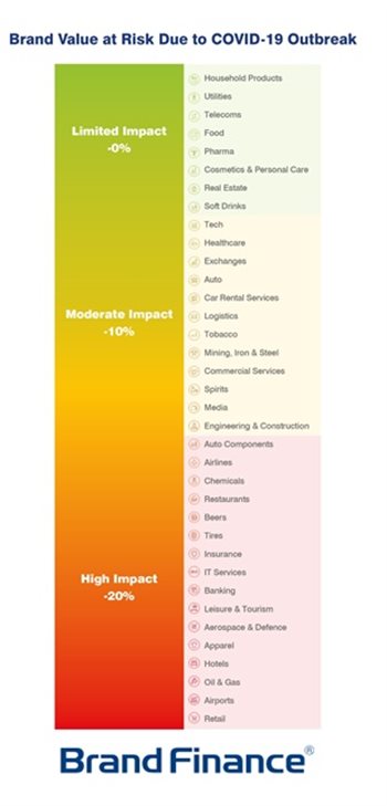 Impact of Covid-19 on Europe - Brands 100 Report