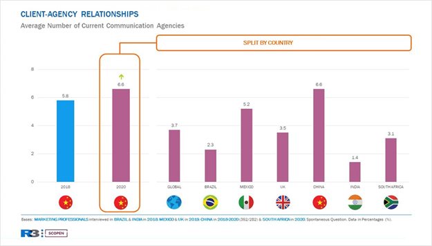 Agency Scope China study shows the impact of an increasingly fragmented ecosystem