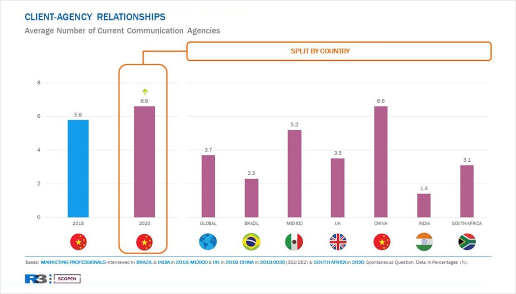 Agency Scope China study shows the impact of an increasingly fragmented ecosystem
