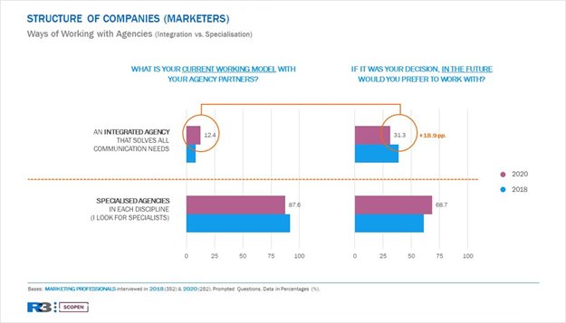 Agency Scope China study shows the impact of an increasingly fragmented ecosystem