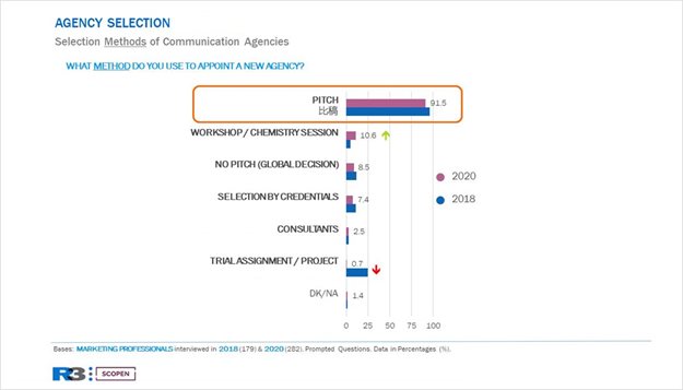 Agency Scope China study shows the impact of an increasingly fragmented ecosystem
