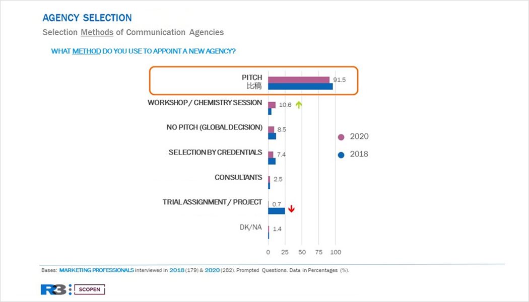 Agency Scope China study shows the impact of an increasingly fragmented ecosystem