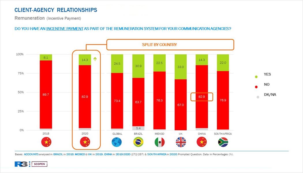 Agency Scope China study shows the impact of an increasingly fragmented ecosystem