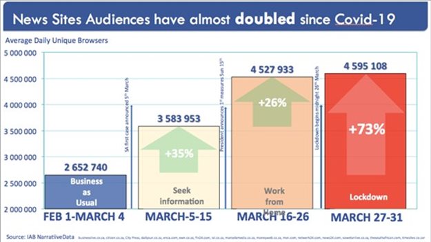 Publisher sites news consumption soars as readers search for truth on coronavirus