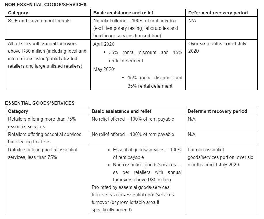 Property group launches relief package for retail tenants