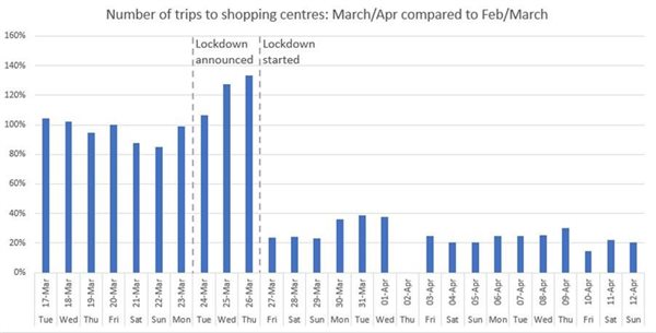 Graph indicates volume of trips to shopping centres each day compared to typical volumes pre-lockdown. Source: Lightstone