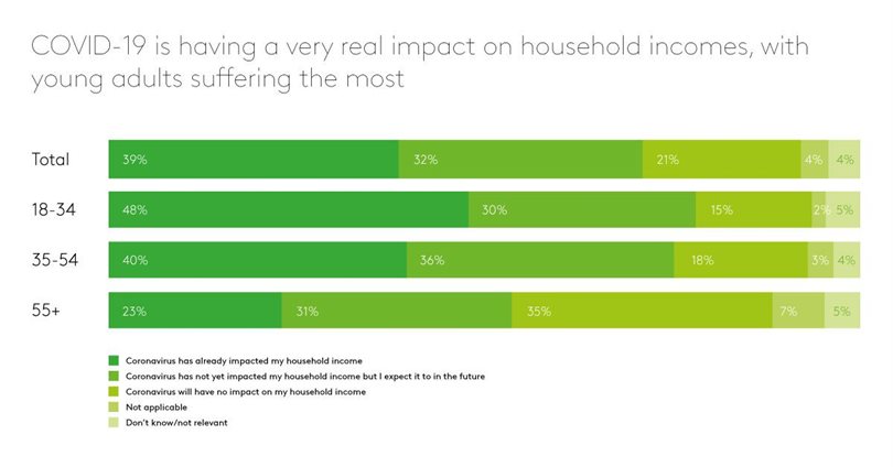 *Image from Kantar’s Covid-19 Barometer Wave Two findings