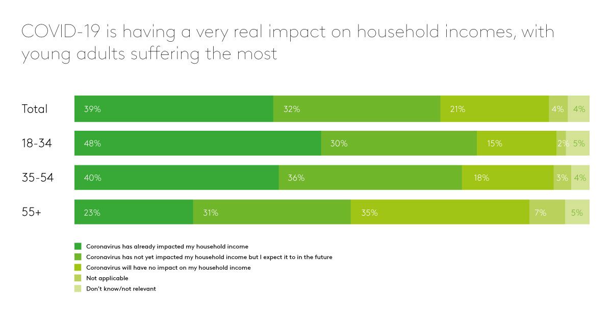 Covid-19 Barometer: Financial uncertainty outweighs health concerns