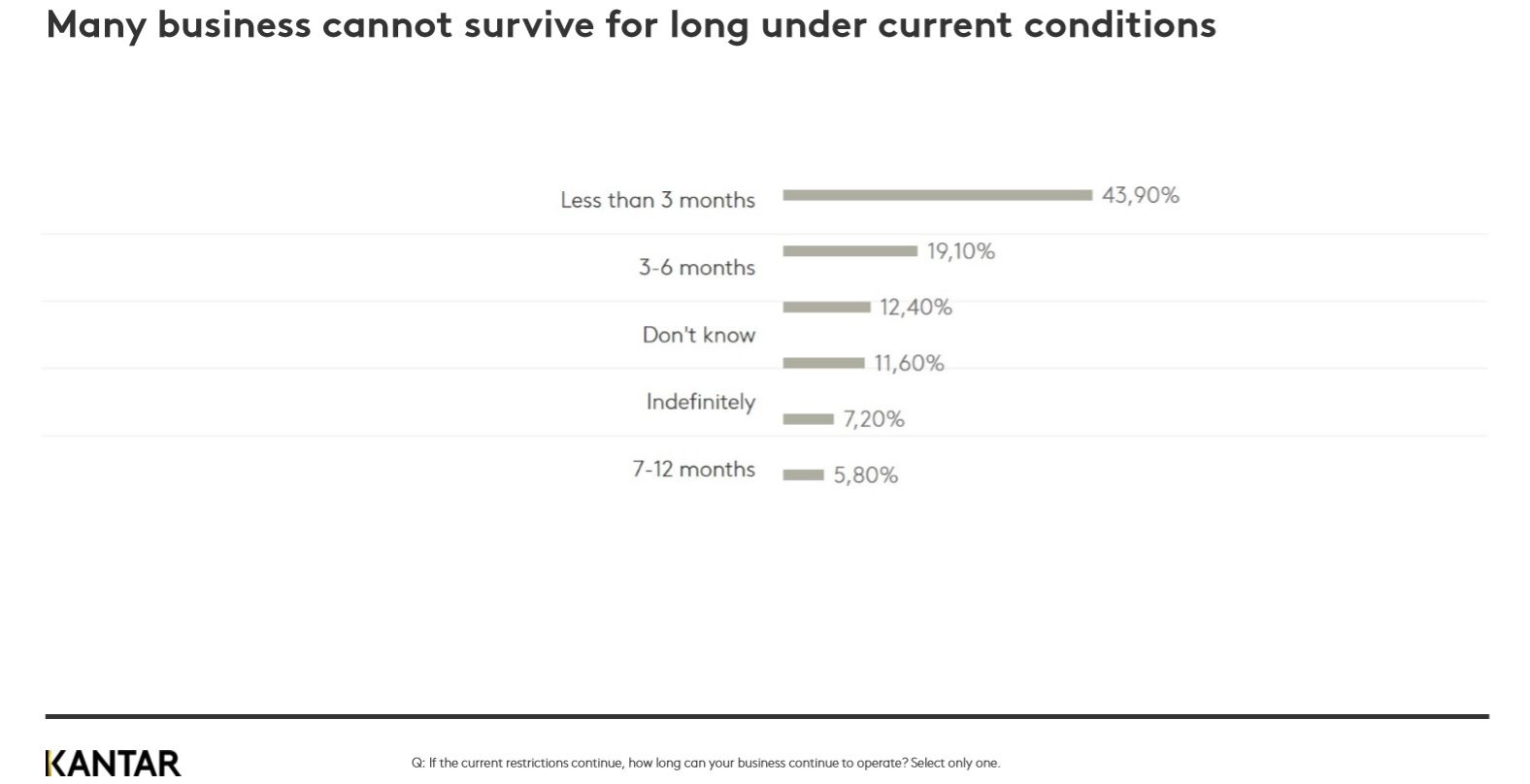 Covid-19 Barometer: Financial uncertainty outweighs health concerns