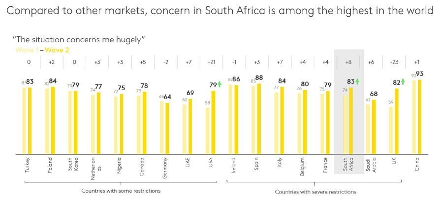 Covid-19 Barometer: Financial uncertainty outweighs health concerns