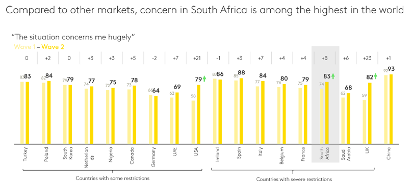 *Image from Kantar’s Covid-19 Barometer Wave Two findings