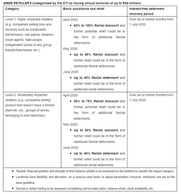 Property Industry Group updates relief guidelines