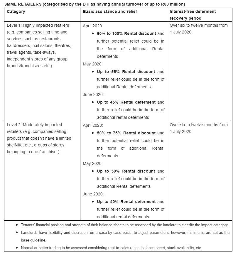 Property Industry Group updates relief guidelines