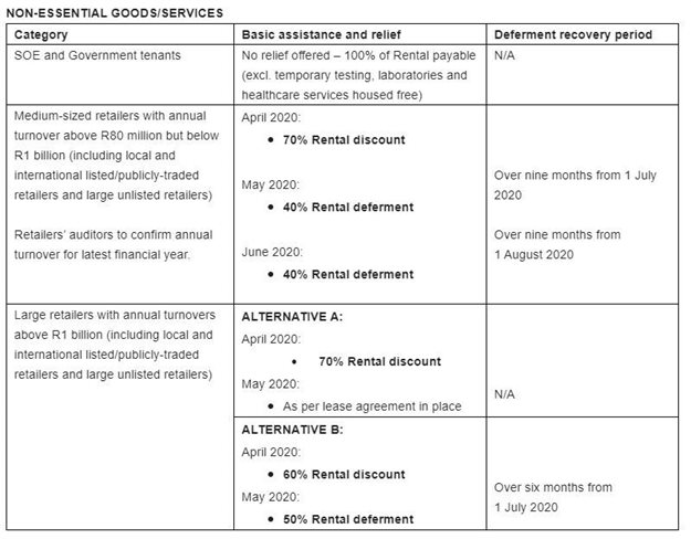 Property Industry Group updates relief guidelines