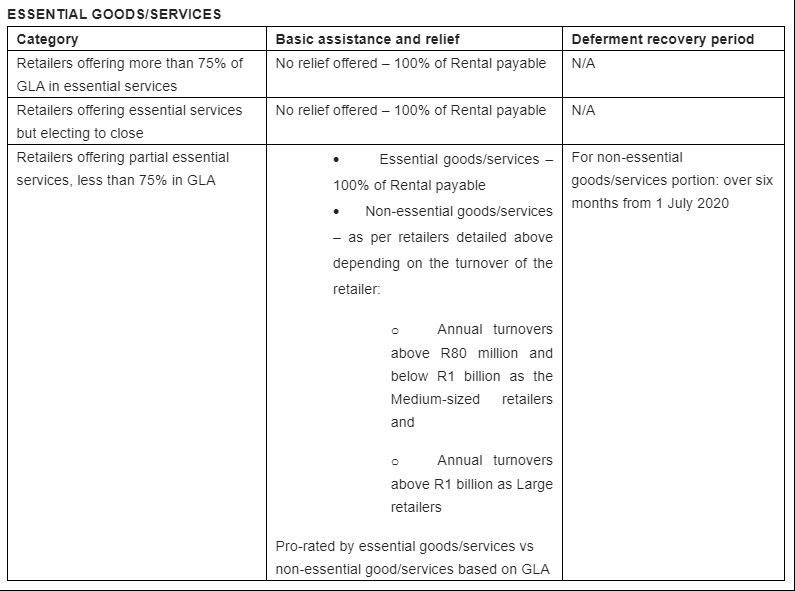 Property Industry Group updates relief guidelines