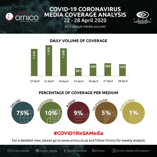 Impact of Covid-19 under the spotlight in leading media coverage