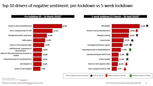How Covid-19 is shifting retail customer priorities - report