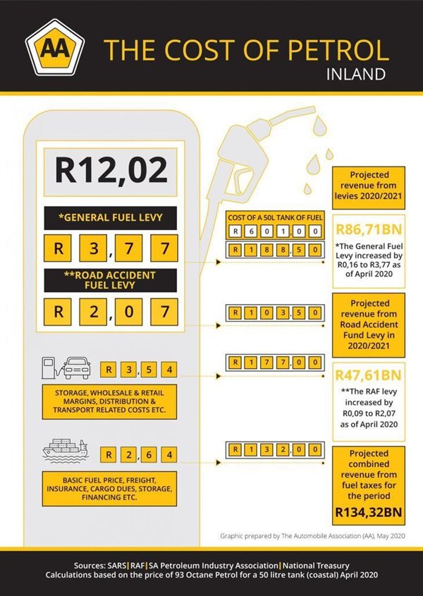 SA Petrol Price 2020 - Where does our money go?